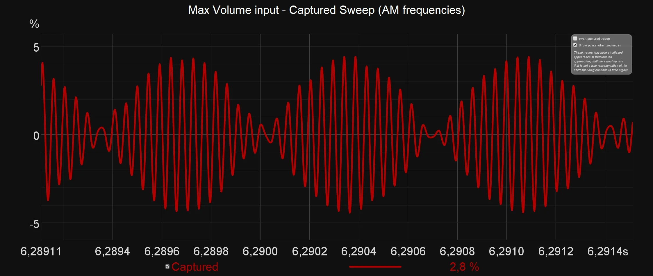 Amplitude Modulation